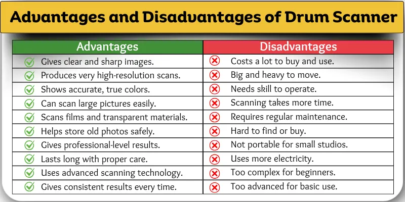 Table showing the advantages and disadvantages of drum scanner, highlighting resolution, cost, and complexity.