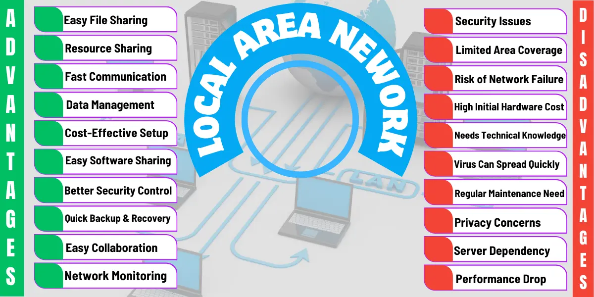 advantages and disadvantages of local area network
