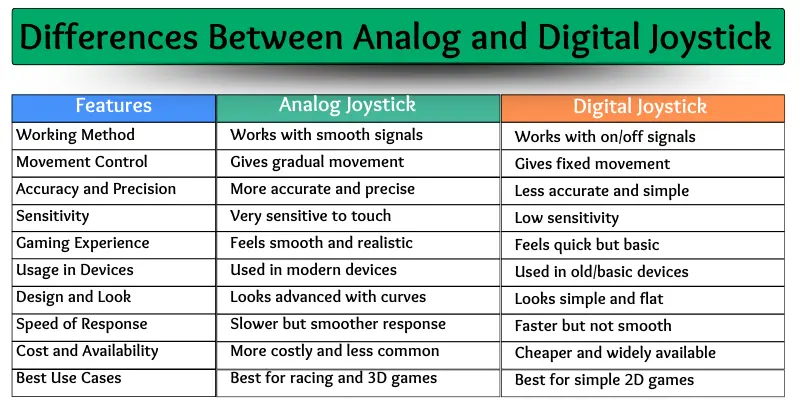Comparison table showing differences between analog and digital joystick with features