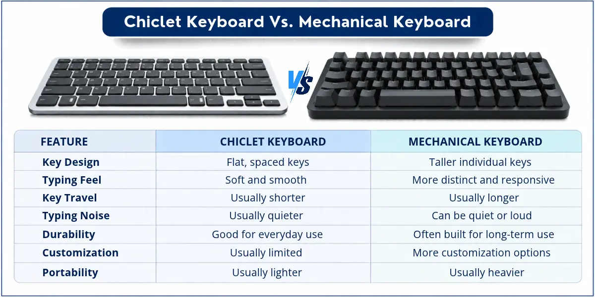 Chiclet vs Mechanical Keyboard comparison showing key design, typing feel, and key travel