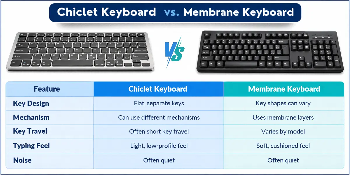 Chiclet vs membrane keyboard comparison table with two keyboard images.