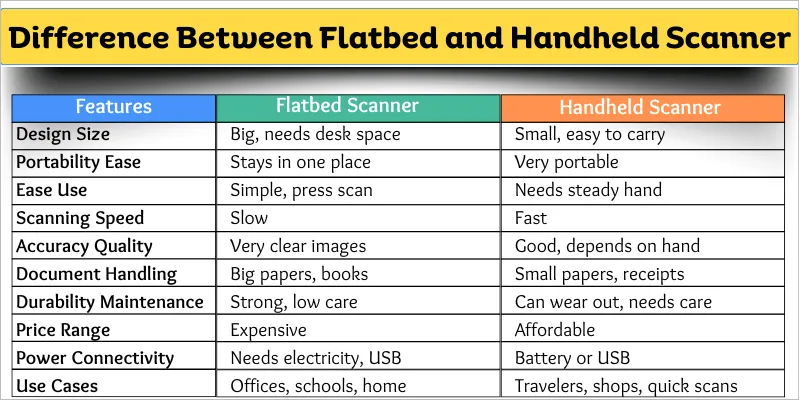 Difference between flatbed scanner and handheld scanner shown in comparison table of features.