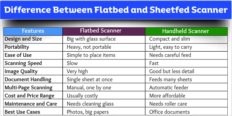 Difference between flatbed and sheetfed scanner comparison table highlighting key features.