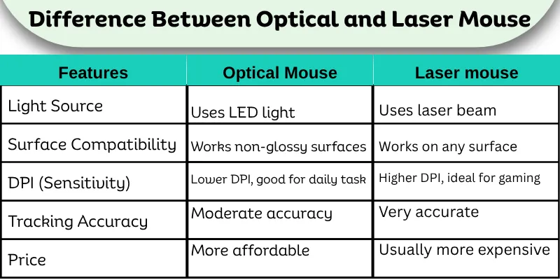 Table showing difference between optical mouse and laser mouse based on light source, surface compatibility, DPI, accuracy, and price