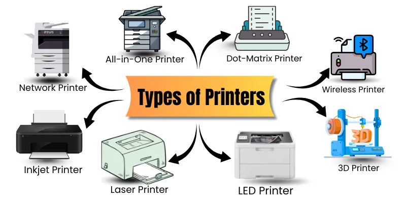 different types of printers with images