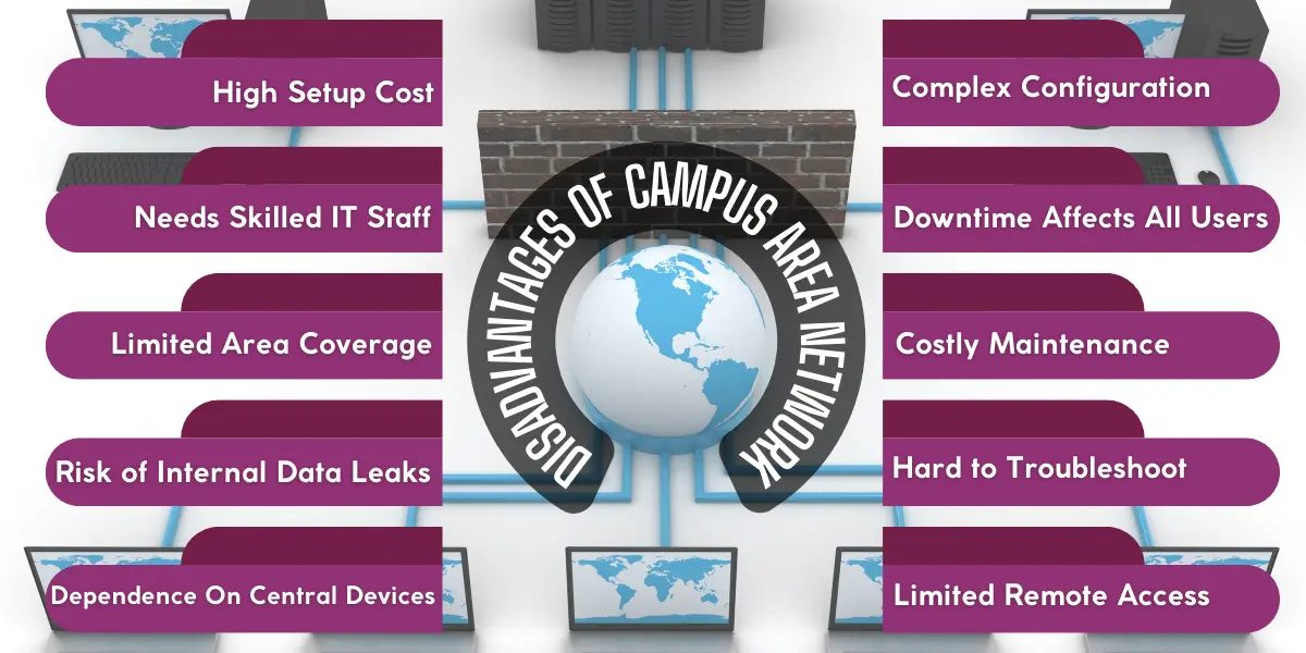 disadvantages of campus area network (cons)