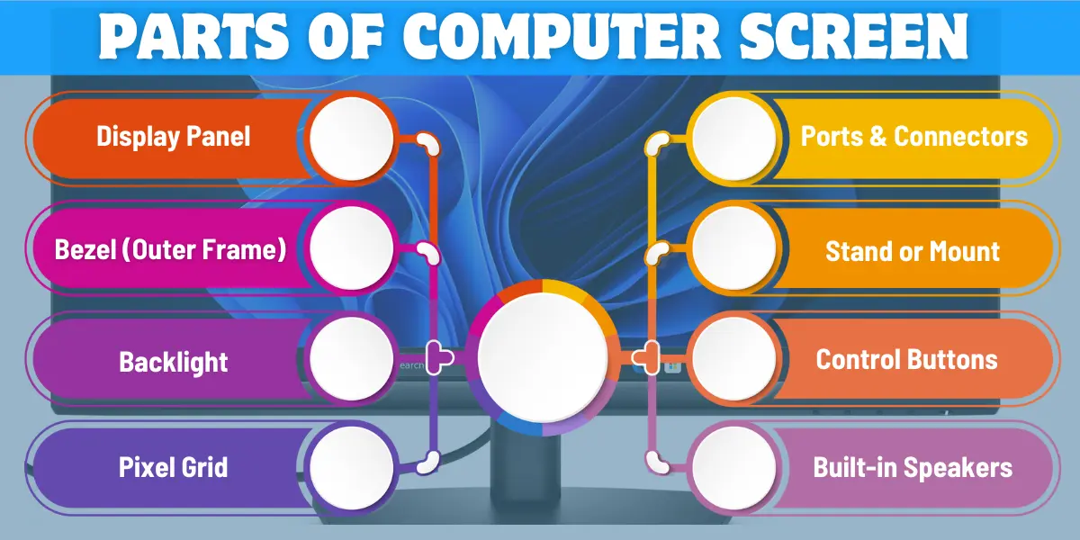 main parts of a computer screen and functions