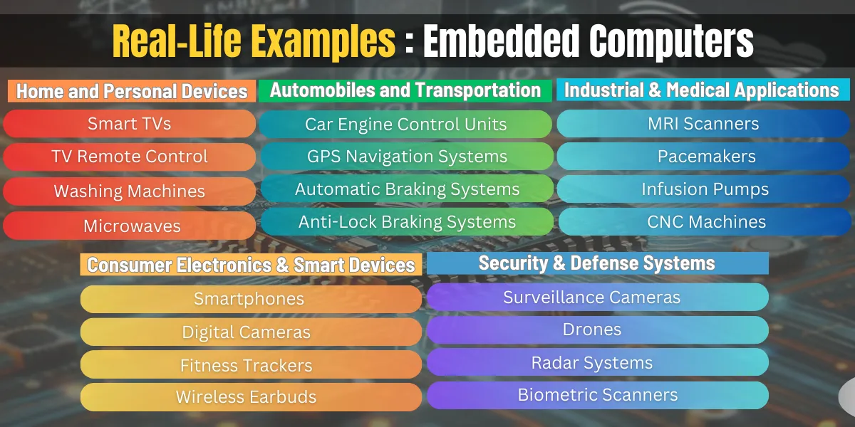 real life examples of embedded computers