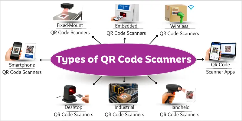 Infographic showing different types of QR code scanners with examples