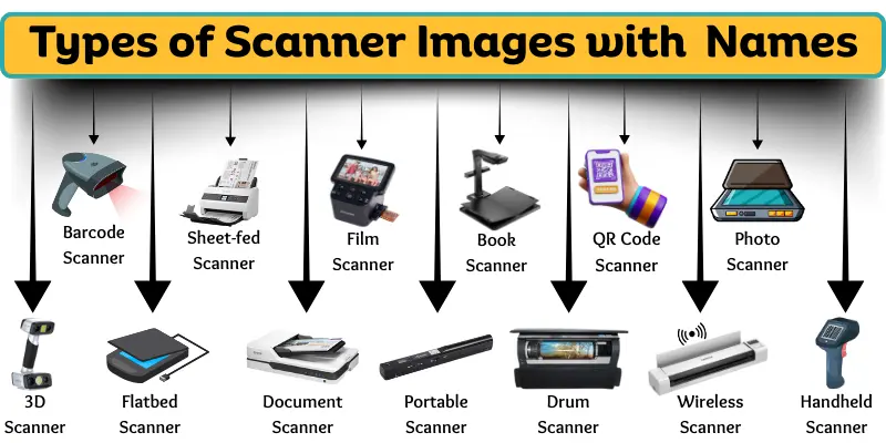 Different types of scanner with images and names.