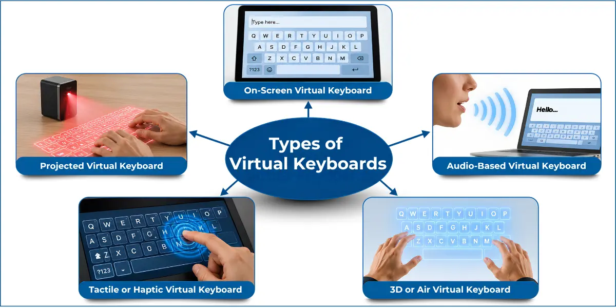 Types of virtual keyboards showing five main keyboard types
