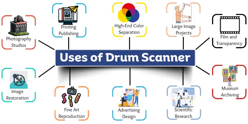 Infographic showing various uses of drum scanner in photography, image restoration, and archival.