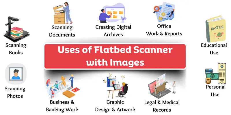 Uses of flatbed scanner with image showing examples like scanning books, documents, photos, and reports